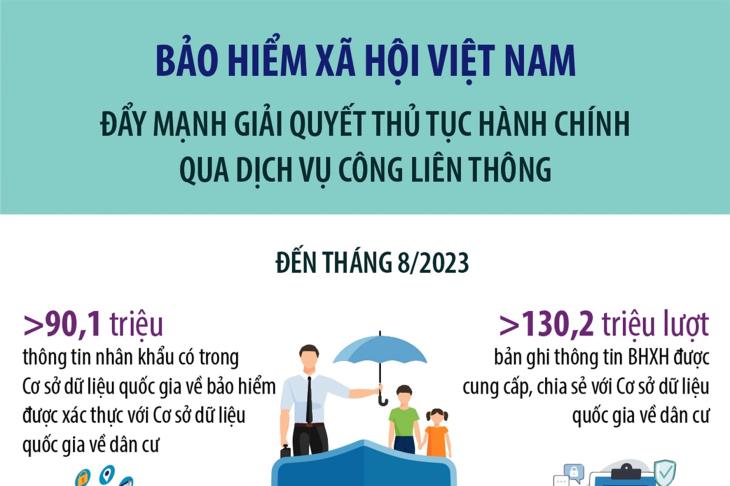 Bảo hiểm xã hội Việt Nam đẩy mạnh giải quyết thủ tục hành chính qua dịch vụ công liên thông